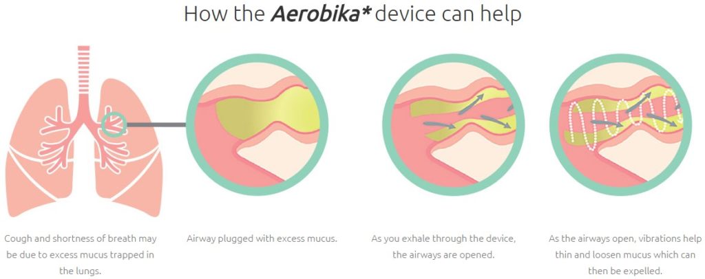 Aerobika OPEP Device